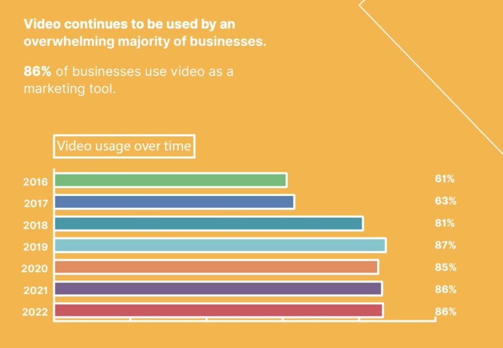 Video marketing statistics provided by Wyzowl